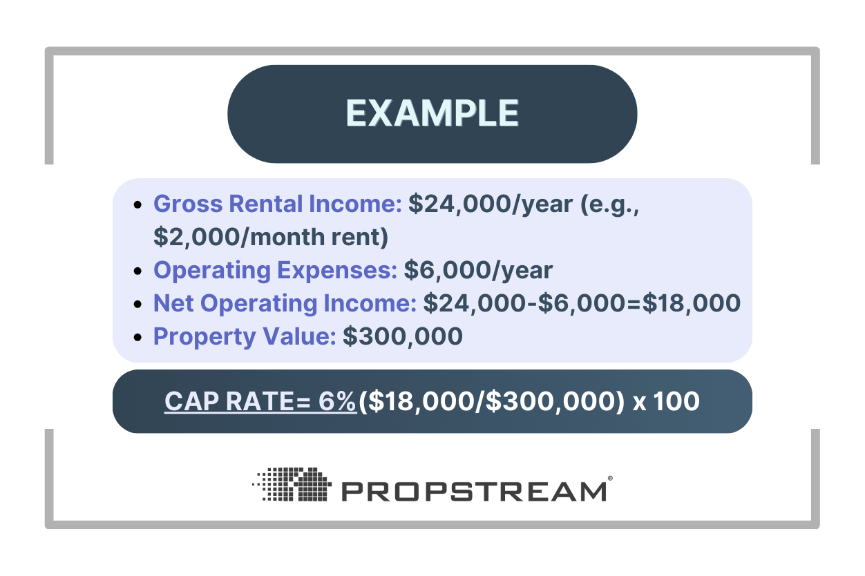 How to calculate cap rate