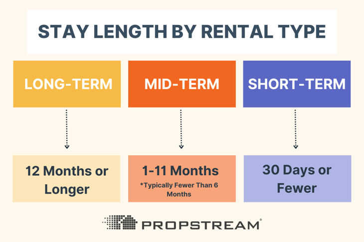 long term rental short term rental mid term rental